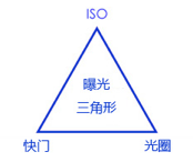 曝光三角形.png